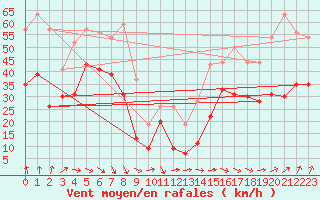 Courbe de la force du vent pour Mont-Aigoual (30)