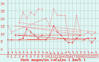 Courbe de la force du vent pour Aigle (Sw)