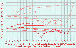 Courbe de la force du vent pour Schauenburg-Elgershausen