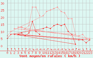 Courbe de la force du vent pour Bad Kissingen