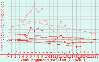 Courbe de la force du vent pour Paray-le-Monial - St-Yan (71)