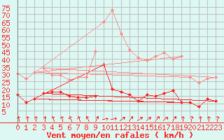 Courbe de la force du vent pour Mcon (71)