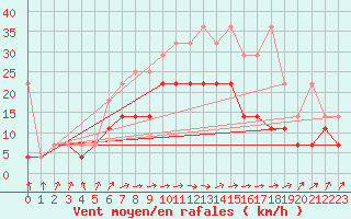 Courbe de la force du vent pour Voorschoten