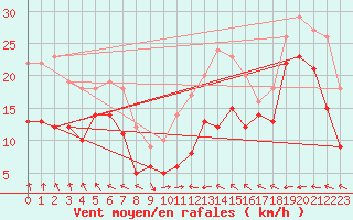 Courbe de la force du vent pour Klippeneck