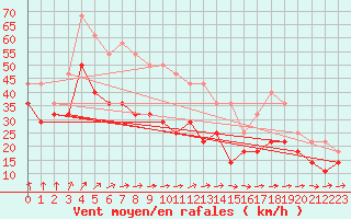 Courbe de la force du vent pour Semenicului Mountain Range