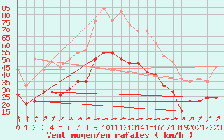 Courbe de la force du vent pour Stenhoj