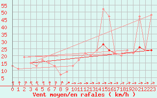 Courbe de la force du vent pour Leconfield
