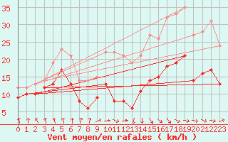 Courbe de la force du vent pour Tarbes (65)