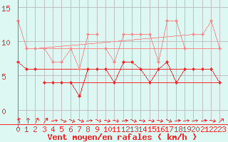 Courbe de la force du vent pour Wdenswil