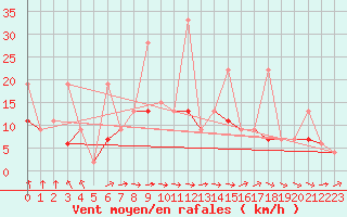 Courbe de la force du vent pour Zonguldak