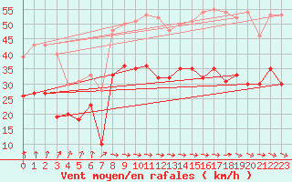 Courbe de la force du vent pour Dunkerque (59)