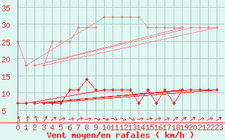 Courbe de la force du vent pour Utena