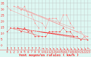 Courbe de la force du vent pour Kittila Kk