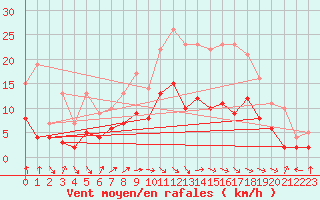 Courbe de la force du vent pour Montauban (82)