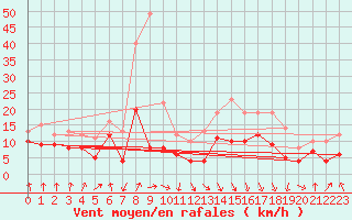 Courbe de la force du vent pour Calvi (2B)