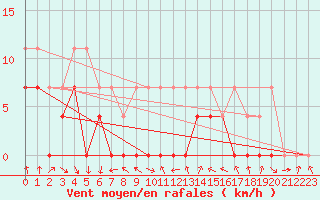 Courbe de la force du vent pour Kekesteto