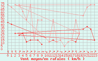 Courbe de la force du vent pour Patscherkofel