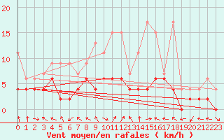 Courbe de la force du vent pour Meiringen