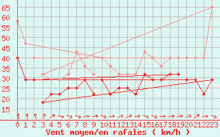 Courbe de la force du vent pour Lebergsfjellet