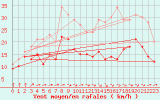 Courbe de la force du vent pour Cambrai / Epinoy (62)