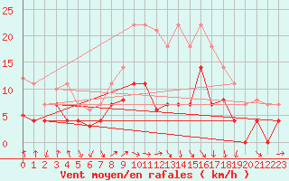 Courbe de la force du vent pour Fribourg (All)