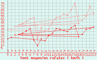 Courbe de la force du vent pour Melun (77)