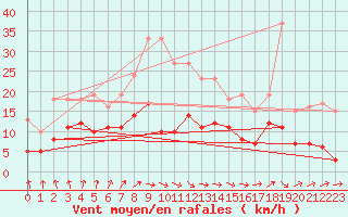 Courbe de la force du vent pour Dax (40)