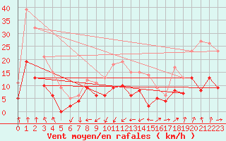 Courbe de la force du vent pour Dijon / Longvic (21)