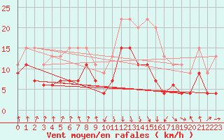 Courbe de la force du vent pour Calvi (2B)