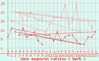 Courbe de la force du vent pour Villars-Tiercelin