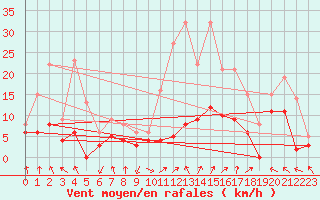 Courbe de la force du vent pour Roissy (95)