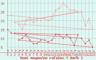 Courbe de la force du vent pour Ile d