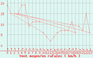 Courbe de la force du vent pour Navacerrada