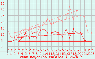 Courbe de la force du vent pour Llanes