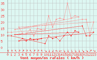 Courbe de la force du vent pour Tarbes (65)