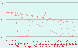 Courbe de la force du vent pour Salzburg / Freisaal