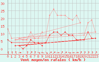 Courbe de la force du vent pour Payerne (Sw)