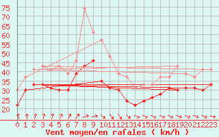 Courbe de la force du vent pour Ile de R - Saint-Clment-des-Baleines (17)