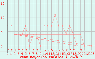 Courbe de la force du vent pour Zenica