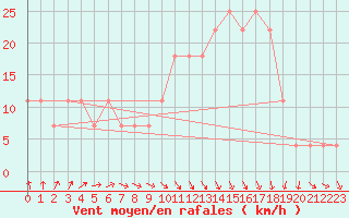 Courbe de la force du vent pour Kemijarvi Airport