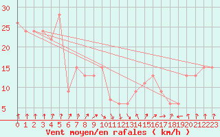 Courbe de la force du vent pour Weybourne