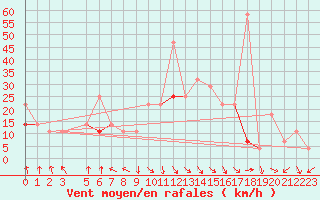 Courbe de la force du vent pour Byglandsfjord-Solbakken