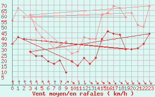 Courbe de la force du vent pour Mont-Aigoual (30)