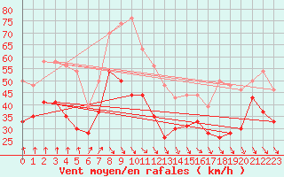 Courbe de la force du vent pour Mont-Aigoual (30)