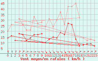Courbe de la force du vent pour Bordeaux (33)