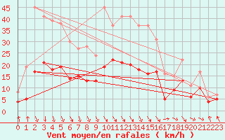 Courbe de la force du vent pour Carpentras (84)