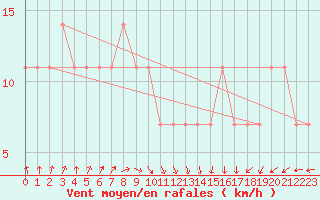 Courbe de la force du vent pour Malin Head