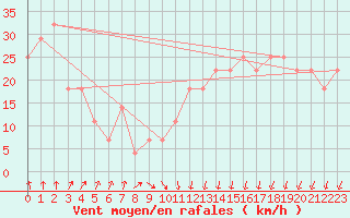 Courbe de la force du vent pour Kekesteto