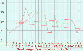 Courbe de la force du vent pour Mt Cook Aero