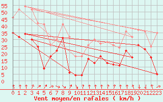 Courbe de la force du vent pour Mont-Aigoual (30)